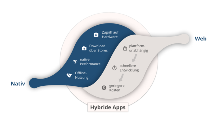 Die Fusion einer hybriden App (Screenshot von incloud.de)
